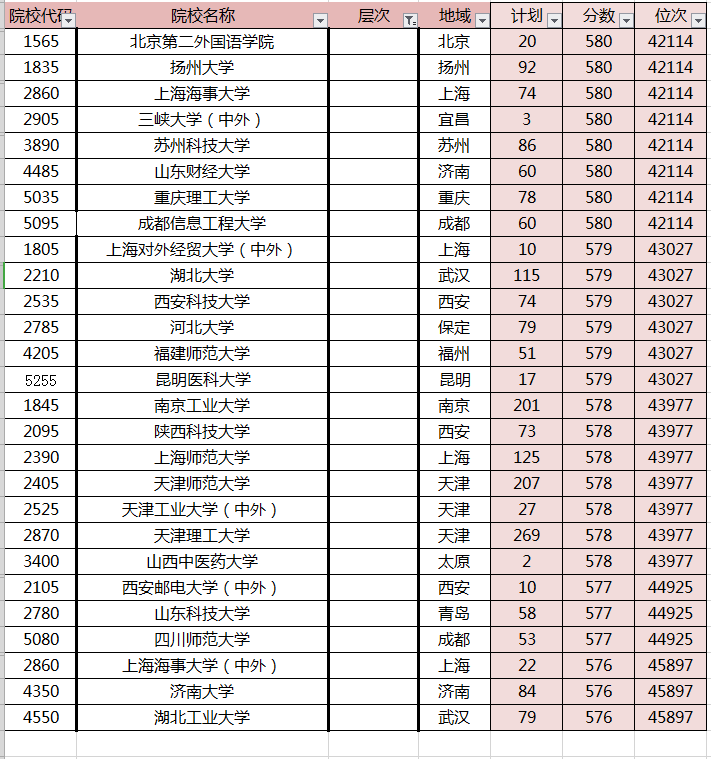 高考580分，能走哪些学校呢？
