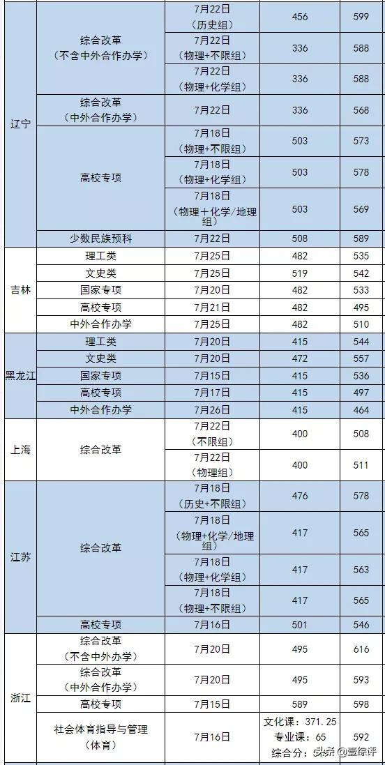 太难了！清北华五人等全国53所重点大学各省投档线汇总