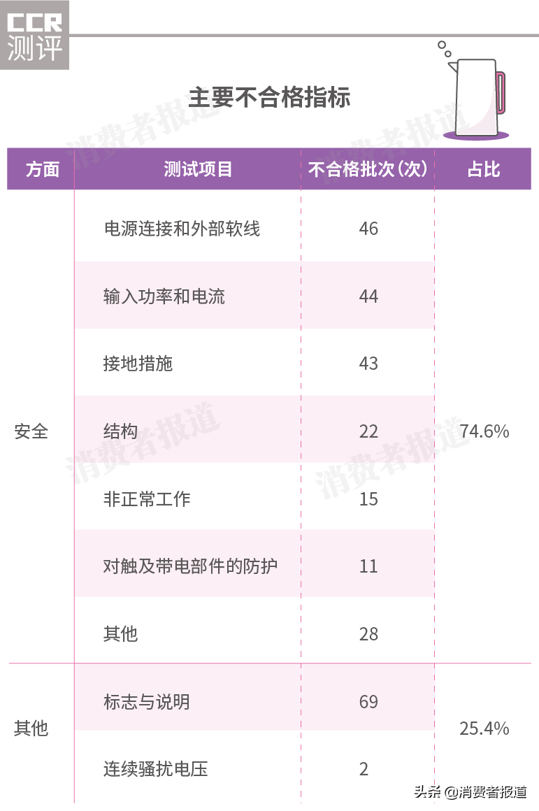 得力红双喜cba哪个篮球好(全国电热水壶等抽检报告：167批次不合格，半球、小熊、荣事达曾上“黑榜”)