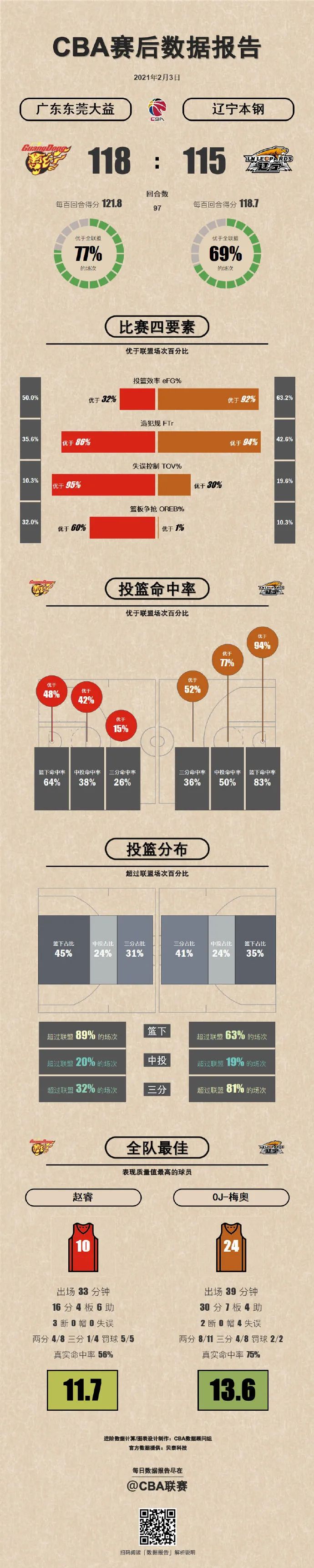 广厦94-90力擒苏州(赛事回顾｜神仙打架！广东东莞大益险胜辽宁本钢赢下巅峰对决)