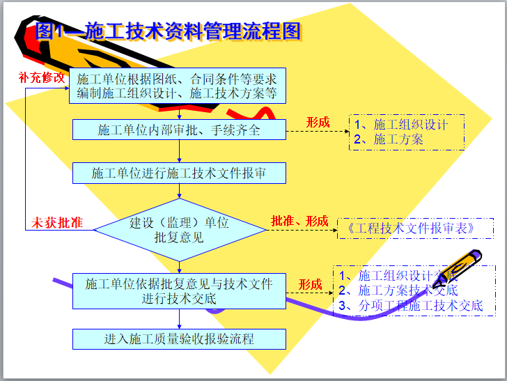 中建建筑工程资料管理培训讲义，资料员必备学习指南，只分享3天