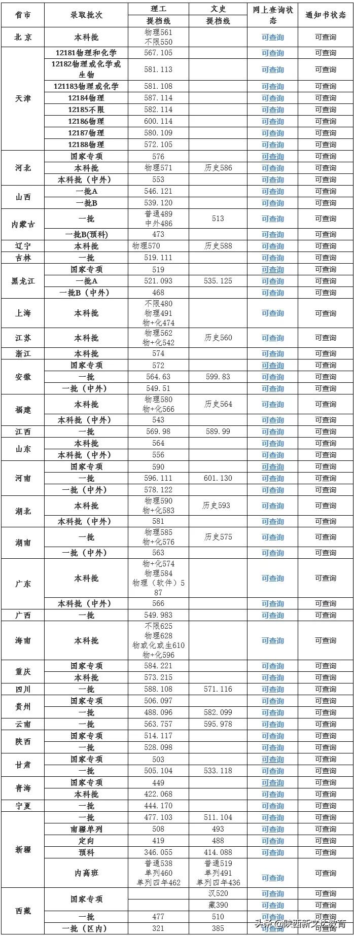 全国53所重点大学各省投档线汇总，哪个省的考生大学难考？