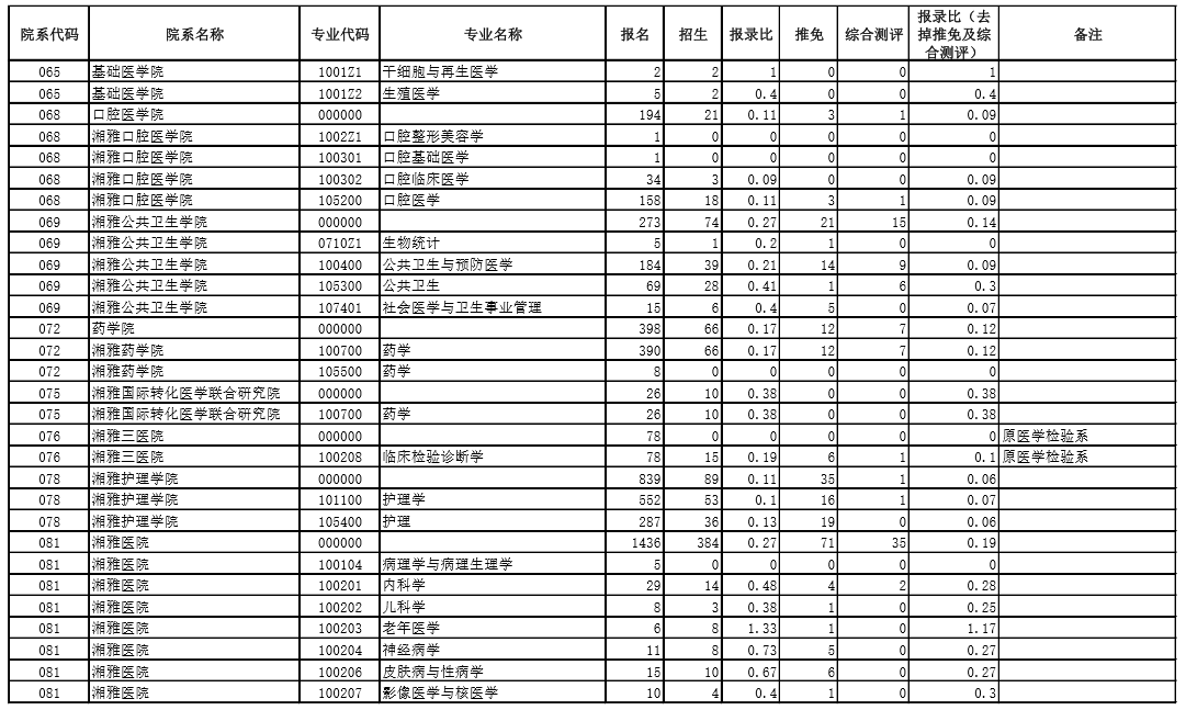 2020年考研院校篇——中南大学（总篇）