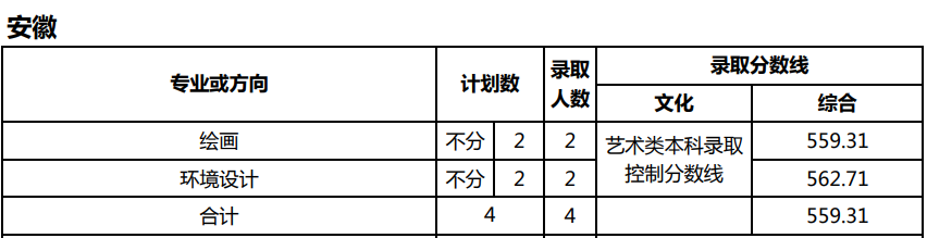 美术统考成绩251.5分，文化考多少分才能被天津师范大学录取？