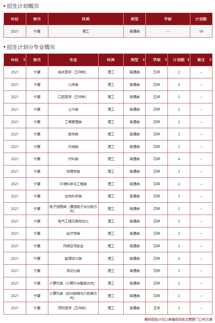 高考各分数段可报大学一览表！一本线上考生必看