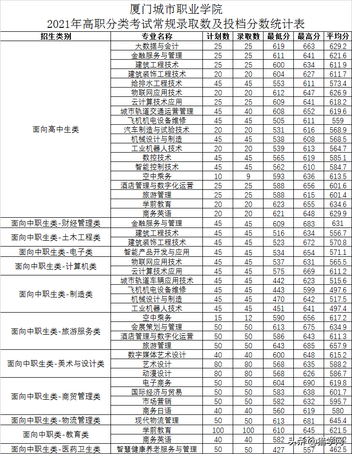 福建高职分类考试！查分了！你被录取了吗