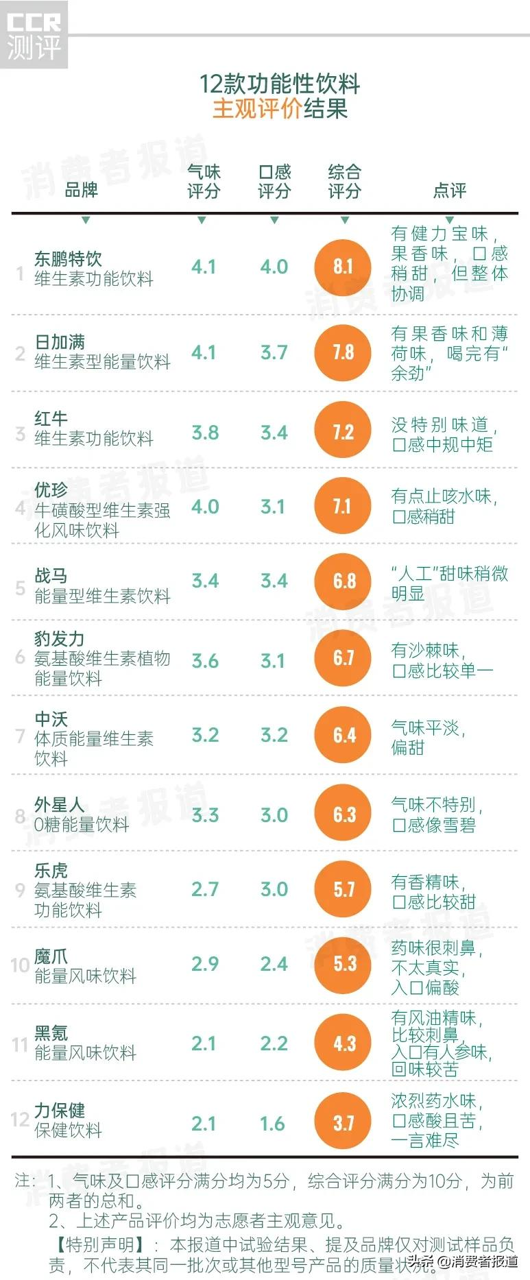 12款功能饮料测试：红牛表现一般，不推荐中沃、魔爪、优珍