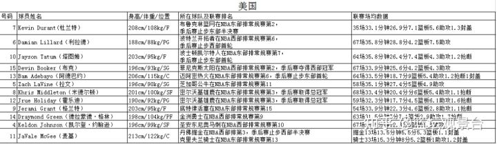 2012年世界杯国家队阵容(东京会奥运男篮12队阵容详细介绍)