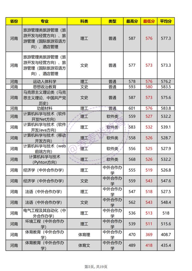 河南师范大学2021年各专业招生计划公布！附去年各省各专业分数