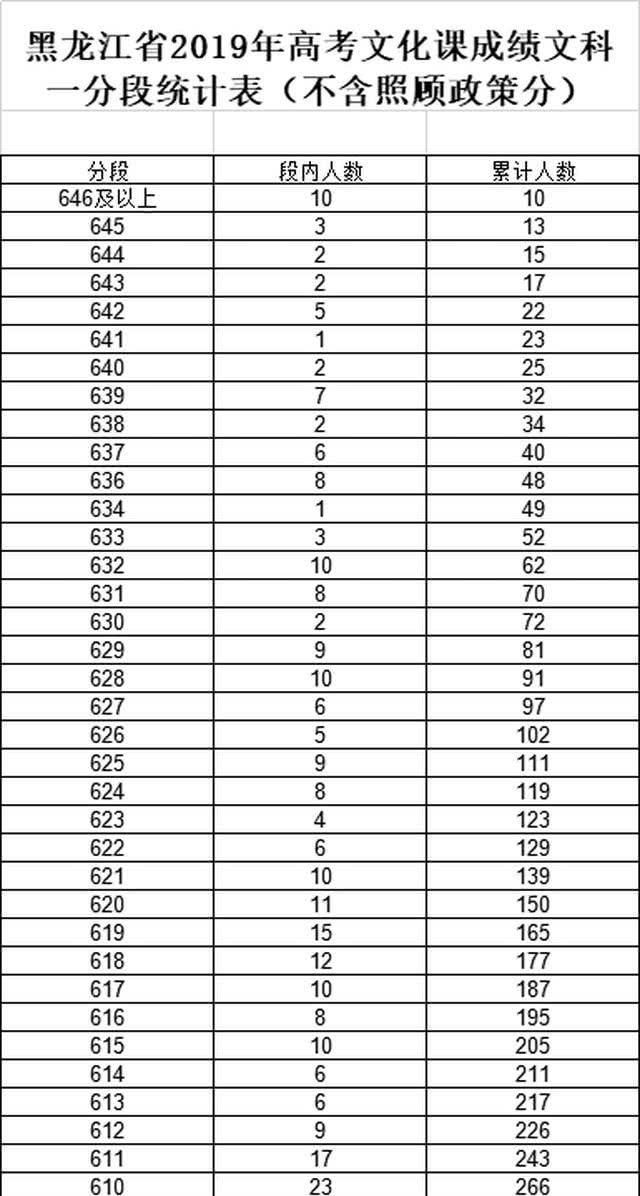 黑龙江高考1分段来啦！600分以上6410人，601分段最多