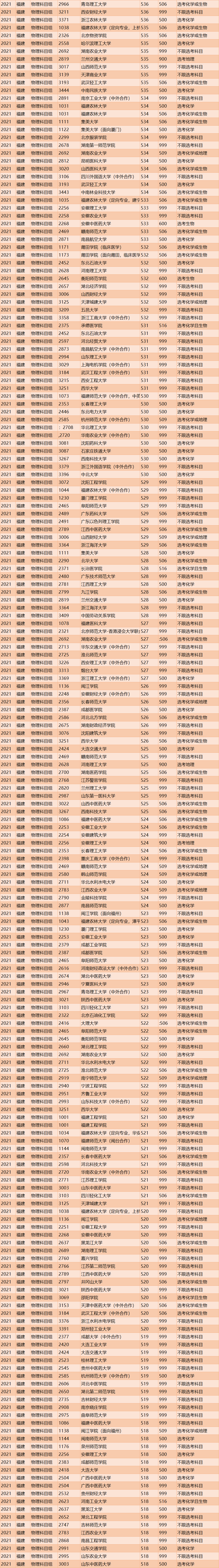 2021年福建投档线排名出炉！清华684分，浙大662分，厦大629分