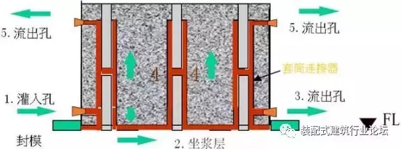 套筒灌浆连接施工工艺