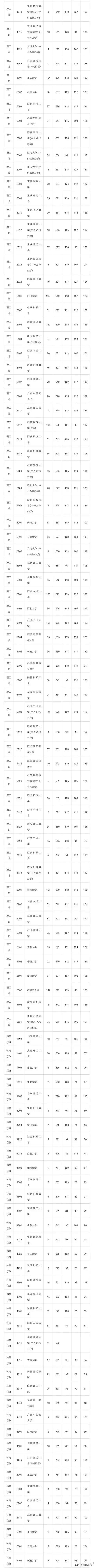 最新！湖南2019年高考一本投档分数线正式出炉！哪些大学表现好？