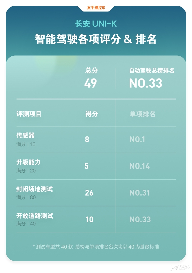 40款车魔鬼测试，长安呕心沥血打造的旗舰SUV还有这表现？