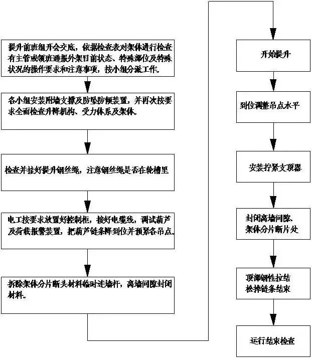 智能爬架是如何安装、提升与拆除的？