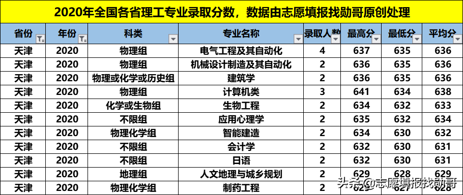 性价比超高的211大学：福州大学！专业冷热不均，选择要当心