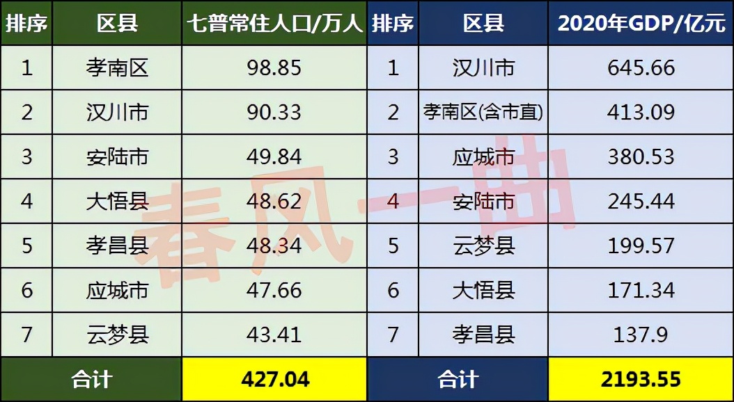 孝感人口2022总人数口是多少(孝感市人口分布一览)