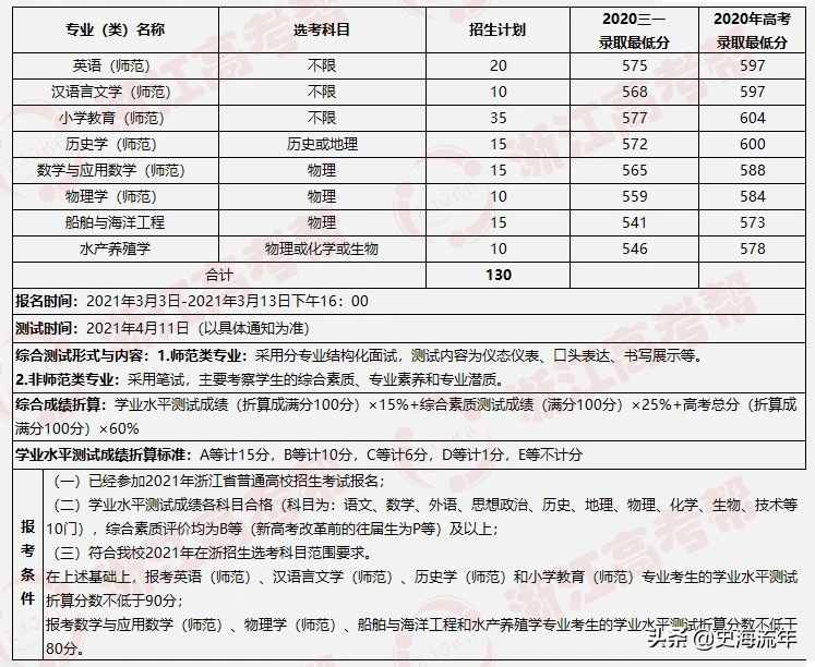 大数据！2021浙江44所高校三位一体招生人数、报考、分数线