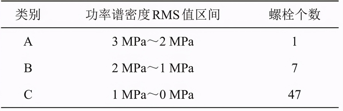 随机振动下电池包螺栓连接点仿真分析及评价