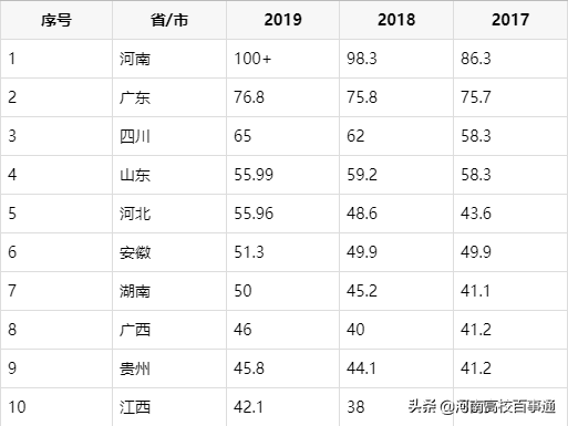 河南2020年高考：100+万人的残酷争夺