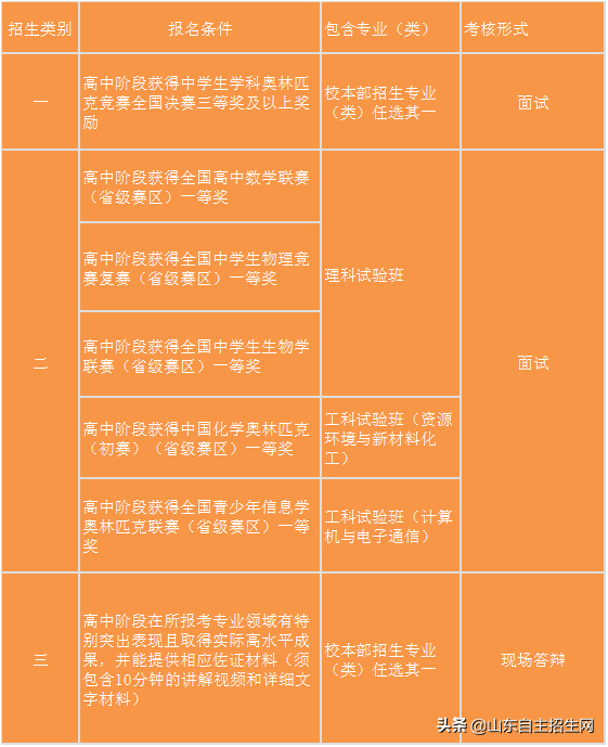 自招简章 | 哈尔滨工业大学2019年自主招生简章出炉，省一可报！
