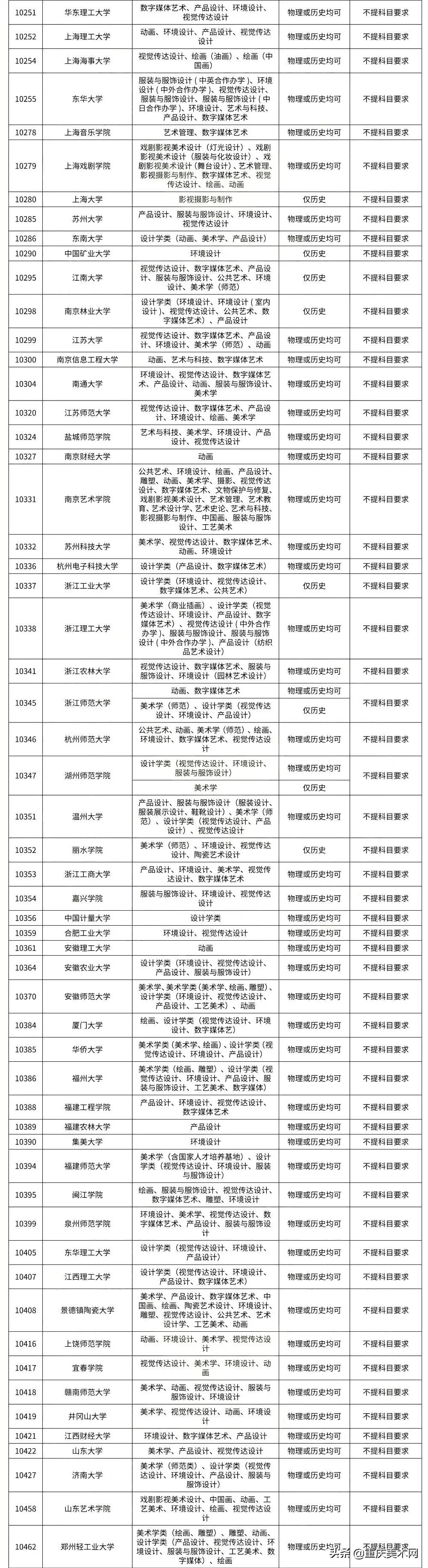 @2022届美术生：22省高考改革！美术生不符合院校要求不能报考