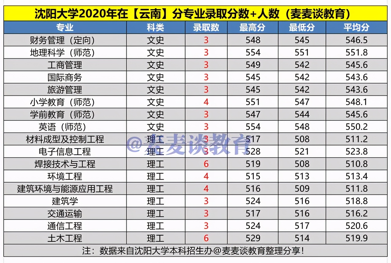 沈阳大学2020年在各招生省市分专业录取分数+人数汇总！含艺体类