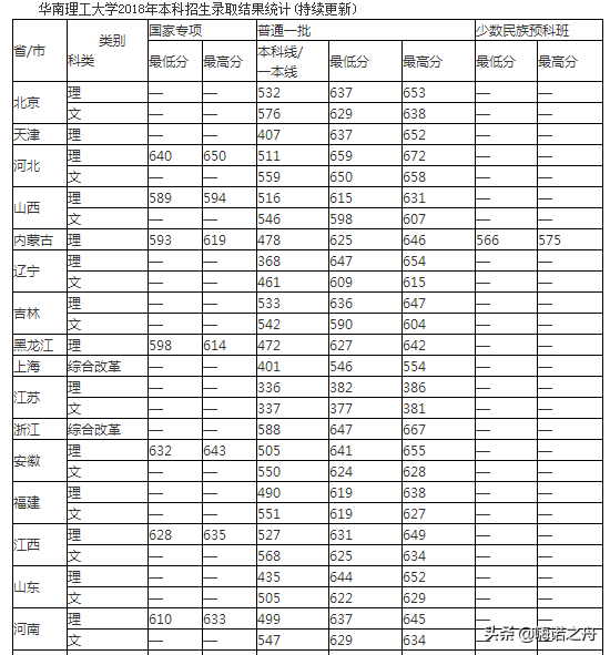 2018年华南理工大学在各省文科、理科录取分数线