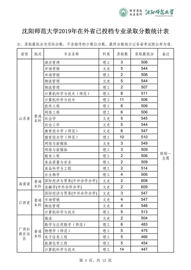 沈阳师范大学2019-2020在全国各省分专业录取分！含艺体