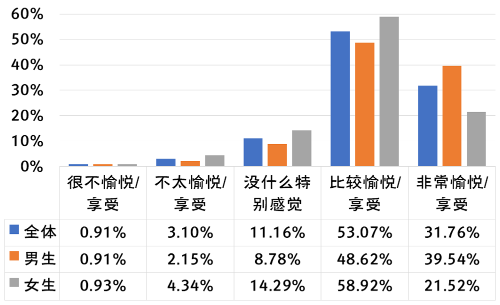 中国大学生性与生殖健康调查出炉：超4成学生不会避孕，太正常了
