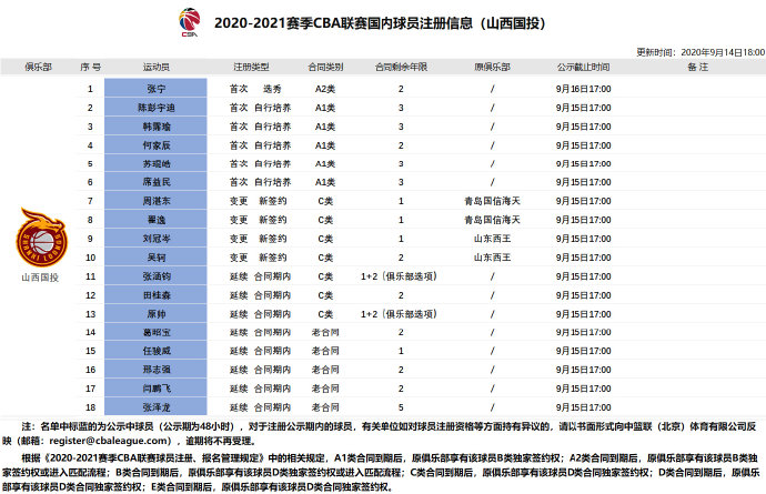 cba田泽皓是哪个对的(2020-2021赛季CBA联赛国内球员注册信息)