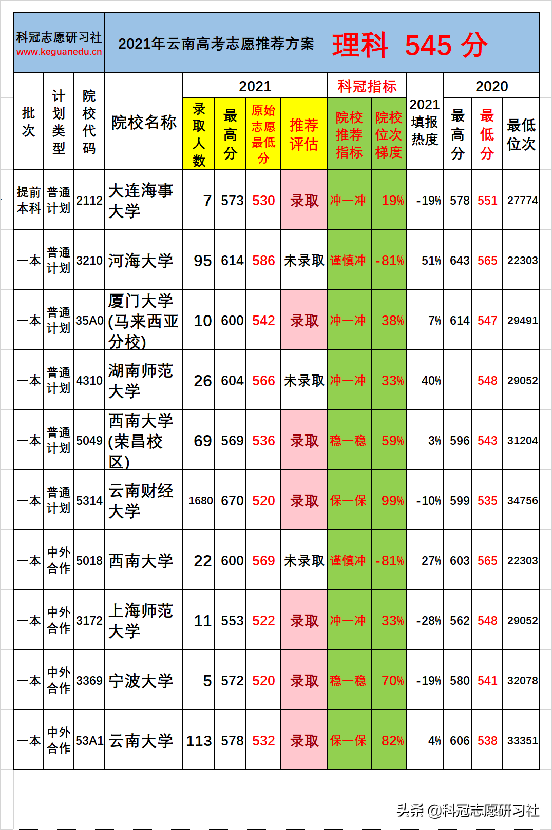 云南高考：一本批次分数段录取率分析！志愿推荐案例验证展示