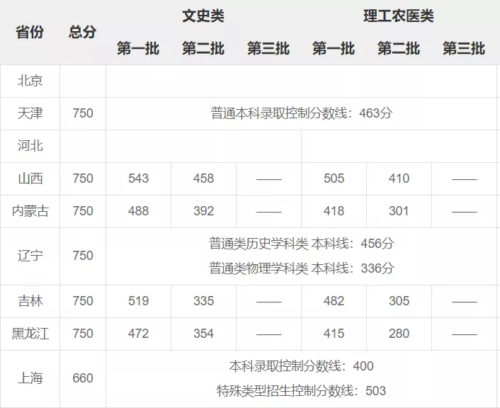 天津高考一本线579分！新高考模式下，竞争更激烈了