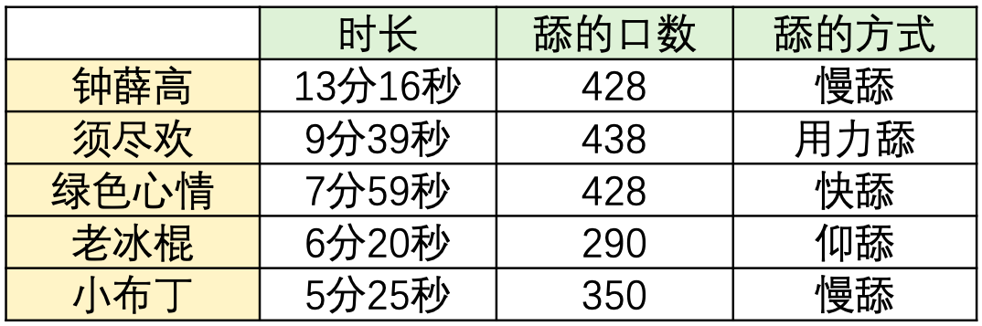 一根雪糕能舔幾口（狂舔350口鐘薛高小布丁老冰棍后我化了）(9)