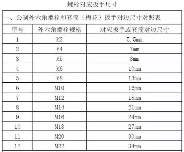 螺栓配扳手，该怎么样选才能达到最高效？