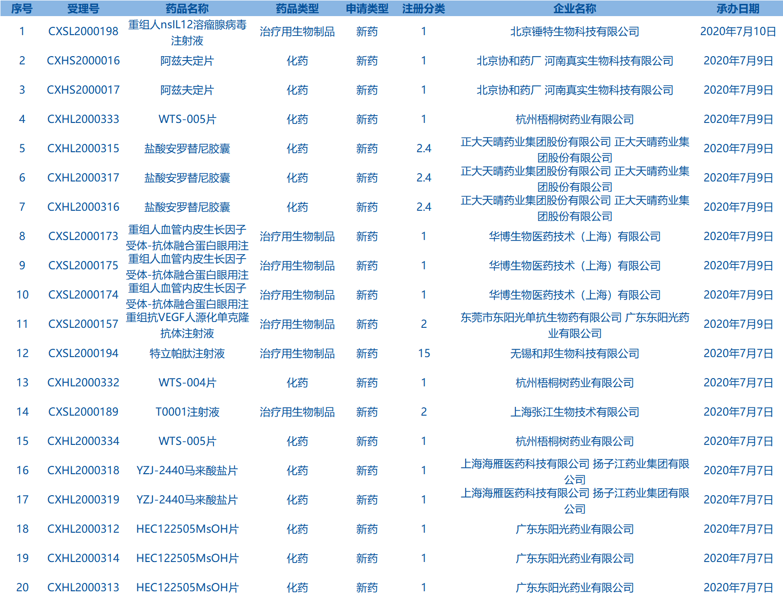 每周医药看点（7.6~7.12）