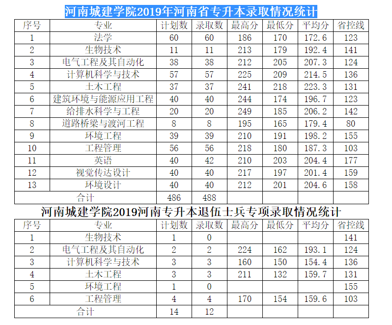河南唯一一所以城建命名的高校——河南城建学院2020招生计划公布
