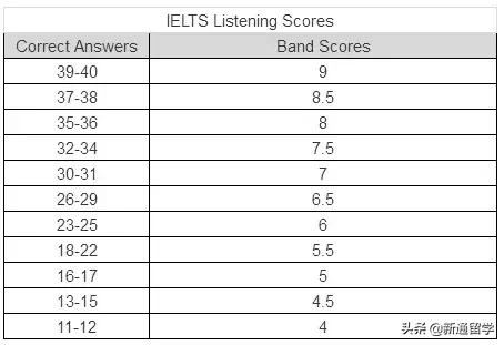 雅思考试评分标准是什么？雅思6分很难考吗