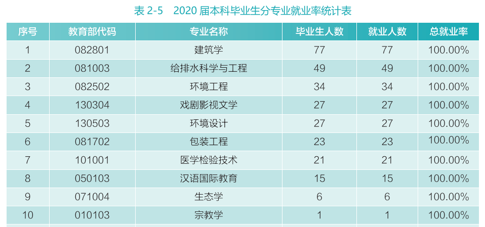 武汉大学2020届本科毕业生：57.07%国内升学或留学深造