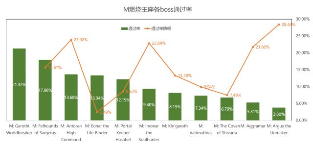 拒绝印象流！魔兽M难度团本历史各版本通过率一览