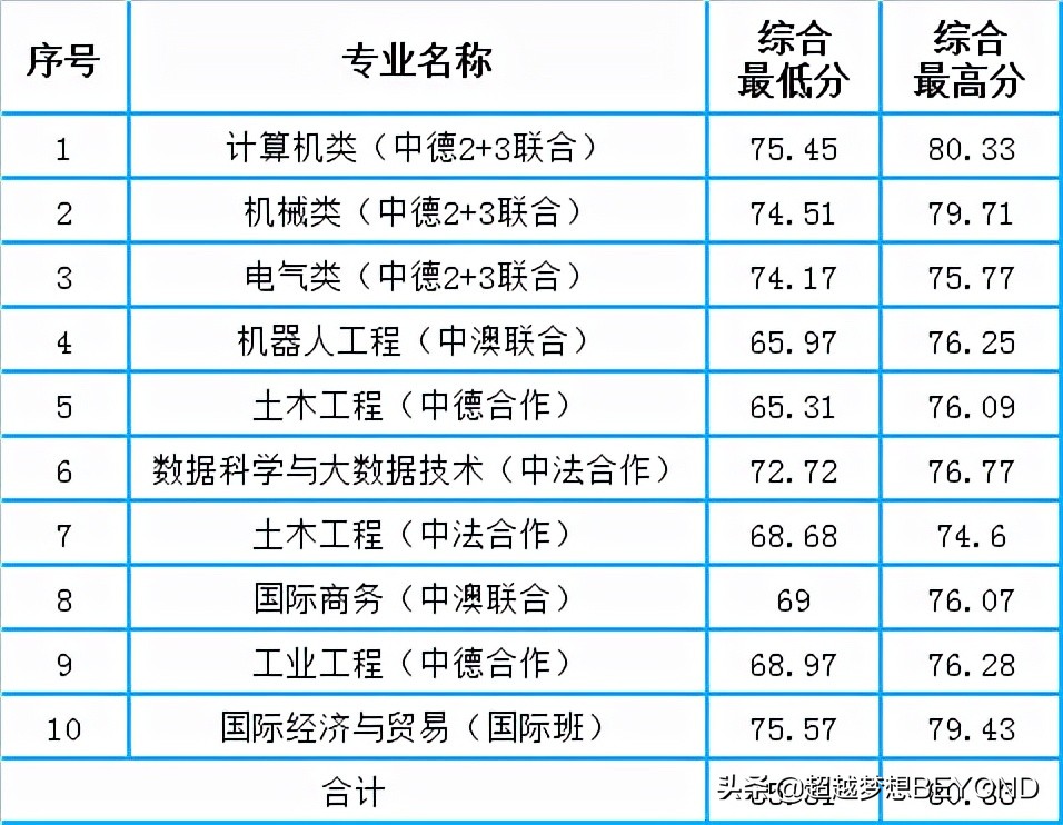 浙江高考：浙江科技学院2021年各专业录取分数