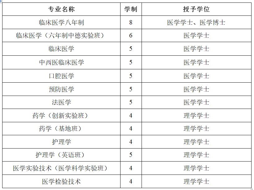 #2020高考专题#【湖北省开设医学专业的大学】