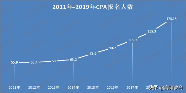 注册会计师怎么样（近三年来）