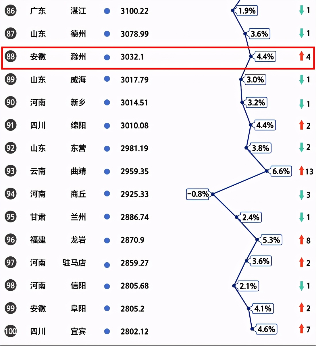济总量方面，滁州市已经进入了全国前90名，这也是一个非常不错的成绩。