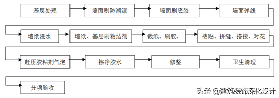 住宅精装修工程    施工工艺和质量标准