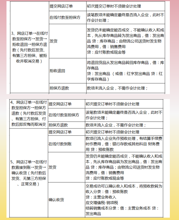 6.18到了，王会计电商会计3年月薪1w+离职了，谈谈电商会计经验