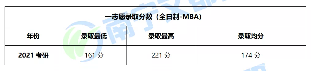 广西师范大学全日制MBA考研分数线、复试录取情况分析