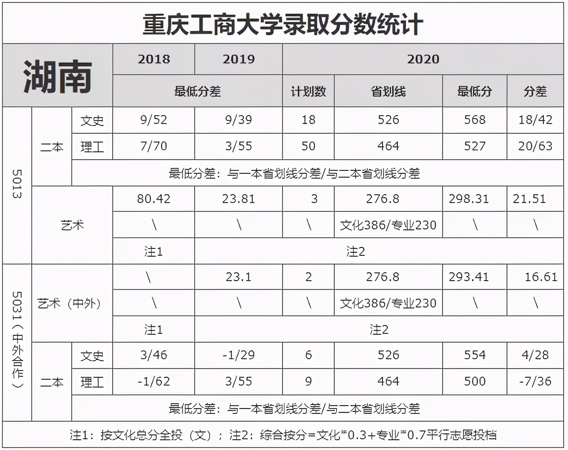 重庆市2021高考分数线公布！重庆工商大学近3年录取分数线看这里