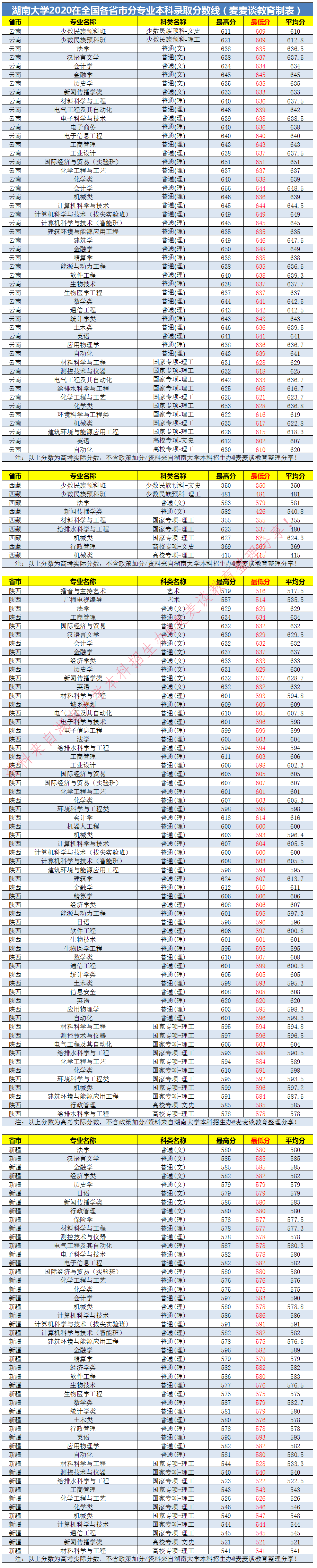 湖南大学2020在全国31省市各专业录取最低分！含艺术类