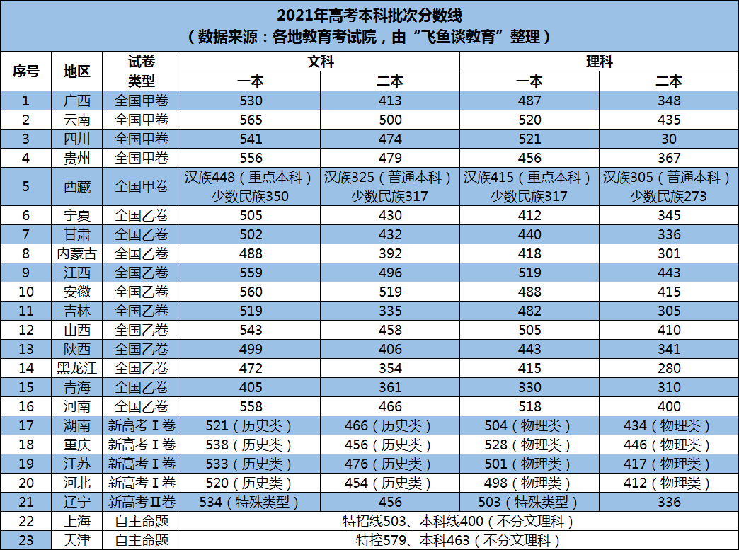 23地已公布高考分数线，如何填报平行志愿？方法来了